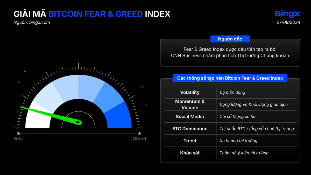 Bitcoin Fear & Greed Index (Chỉ số sợ hãi và tham lam của Bitcoin) phản ánh  như nào về thị trường Crypto? Cùng #BingXVietnam tìm hiểu về sự ảnh hưởng  của nó