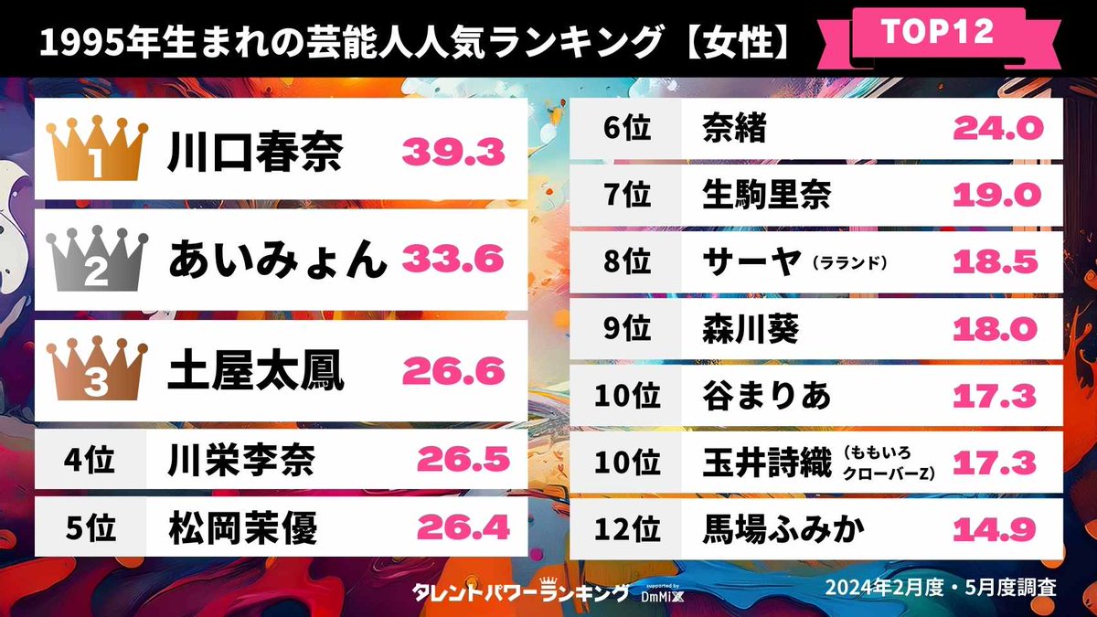 ／
1995年生まれの芸能人ベスト12📟
#タレントパワーランキング 👑
＼

【男性】
💚第1位💚  #菊池風磨 さん
                      #timelesz

【女性】
🩷第1位🩷  #川口春奈 さん

他ランクインしているタレントは？👀

📢詳細はこちら！！
tpranking.com/1995-ranking
