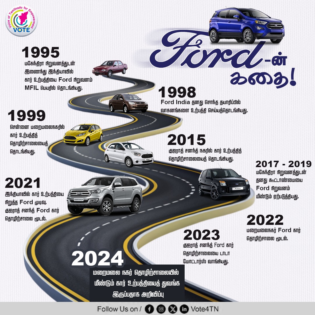 Vote4tamilnadu's tweet image. மீண்டும் தமிழகத்தில் Ford நிறுவனம்  மறைமலை நகர் தொழிற்சாலையில் கார் உற்பத்தியைத் துவங்க இருப்பதாக அறிவிப்பு.!!

#Ford #FordIndia  #vote #vote4tn #tamilnadu #tamilnadustats #statistics