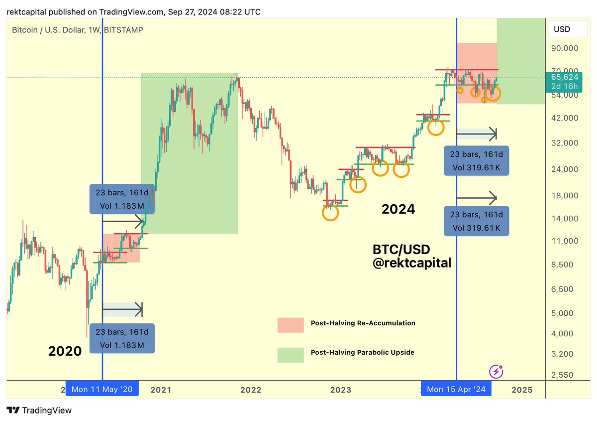 BTC The Transitional Phase is in progress Bitcoin is on the cusp of exiting  the ReAccumulation Phase (red) to transition into the next phase in the  Bitcoin market cycle... The Parabolic Upside