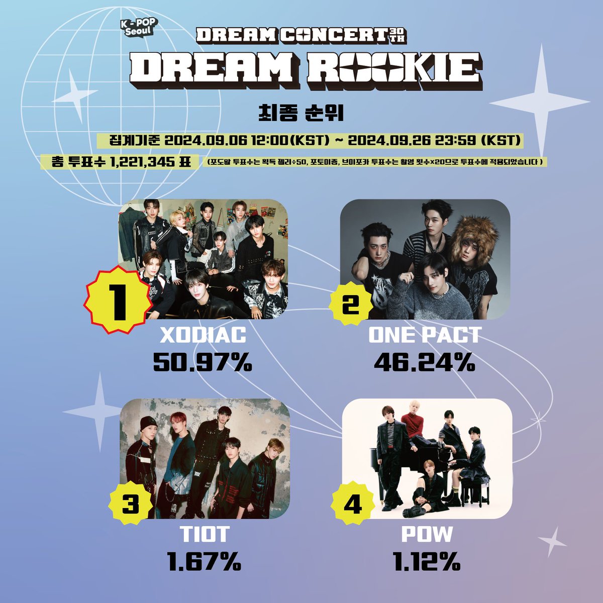 sogeumi__'s tweet photo. Ga sabar menantikan FYP ku yg isinya jedag jedug editan sobliss 😂💛🤟 Sobliss kalian luar biasa ❤️❤️
#DREAM_CONCERT #DREAM_ROOKIE #XODIAC #소디엑 #HYUNSIK #LEX #ZAYYAN💛 #WAIN #BEOMSOO #GYUMIN #SING #LEO #DAVIN https://t.co/JMz8jG2vp9