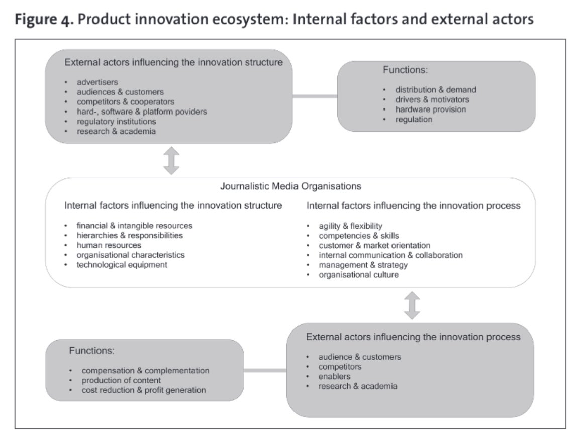 Due to digitalization, #JournalisticMediaOrganizations are constantly pressured to innovate editorial products. <a href="/CorneliaC_Wolf/">Cornelia Wolf</a>, Rosanna Planer &amp; <a href="/AGodulla/">Alexander Godulla</a> identified external actors &amp; internal factors influencing the innovation structure &amp; processes: doi.org/10.5771/2192-4…