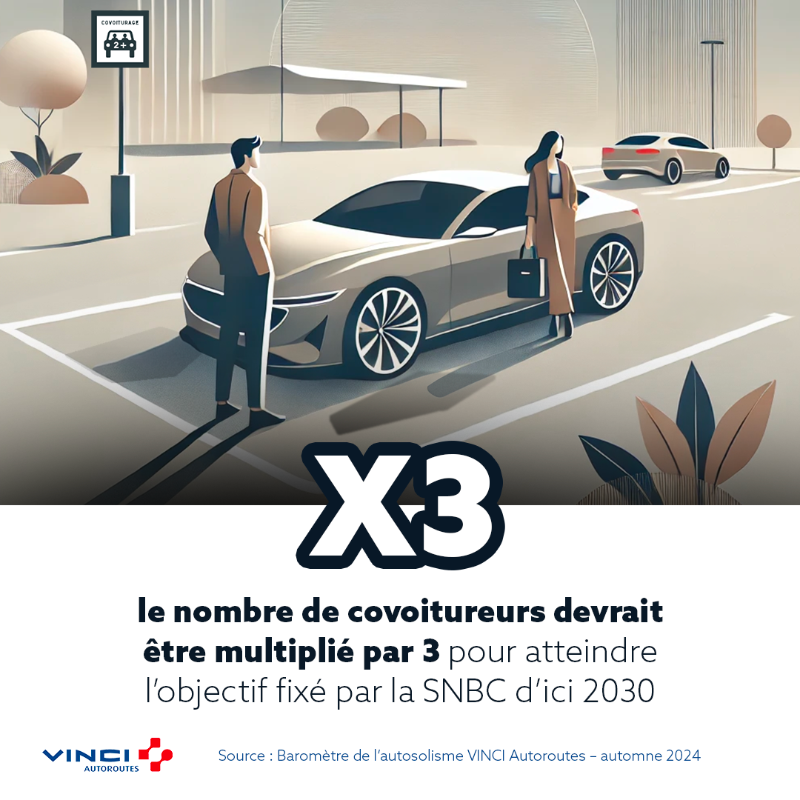 VINCIAutoroutes's tweet photo. 1,22 occupant / véhicule, c’est le taux d’occupation très bas des véhicules relevé aux heures des trajets domicile-travail par le baromètre de l'#autosolisme de VINCI Autoroutes.

Il faudrait 3x plus de covoitureurs quotidiens pour atteindre l'objectif de la SNBC.

Plus d'infos👇