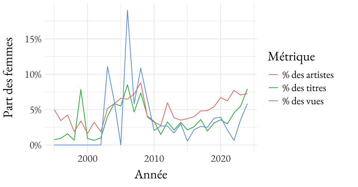 J'ai regardé la part des rappeuses dans le rap français sur Genius au cours du temps. Quelques observations :
- l'effet Diam's 🌪️
- une haute lente depuis 2020,
- une discrimination cumulative : les rares rappeuses ont moins de titres, et leurs titres sont moins "vus" sur Genius