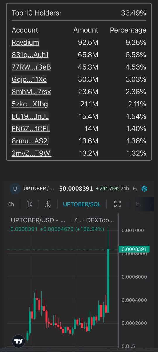 Chain_AlphaX's tweet photo. Gm #meme lovers! Wondering if UPTOBER ($UPTOBER) is a hidden gem or just another hype? Find out here!
#HiddenGem #CryptoHype #MemeCoinAlert #memecointracker @UPTOBERXSOL https://t.co/bHlKyqvALN