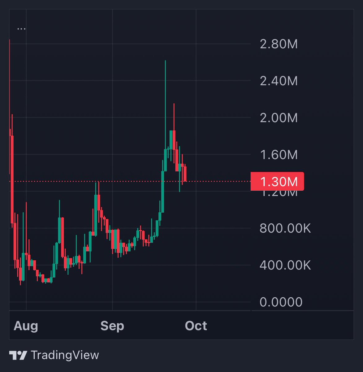 $CTO update! 

After outperforming for 2 months we hit 2.6M last friday. 

Been a week now with shaking out old jeets from before the CTO. 

Base Season is starting. Still not a good idea to fade the Basechain takeover. 

We are not going anywhere!