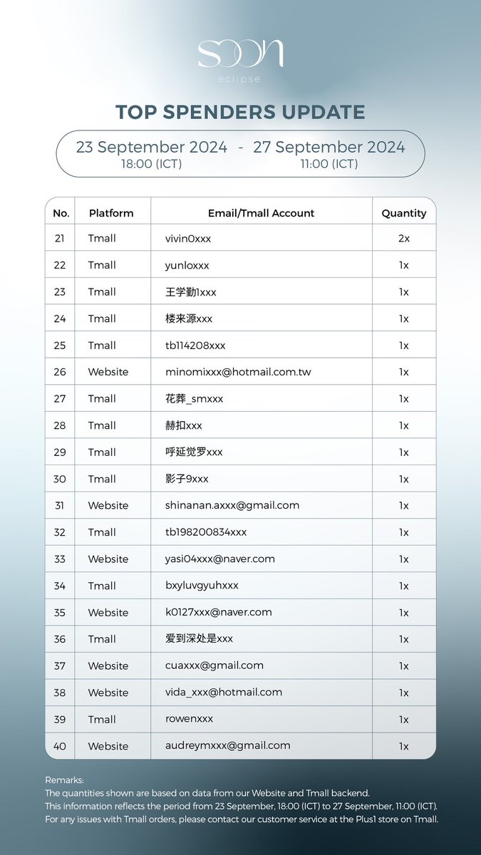 SoonEclipse's tweet image. ✨Top Spenders Update✨
23 September 18:00 (ICT) - 27 September 11:00 (ICT) 

#sooneclipse #bounpremxsooneclipse #bounprem #bb0un #prem_space