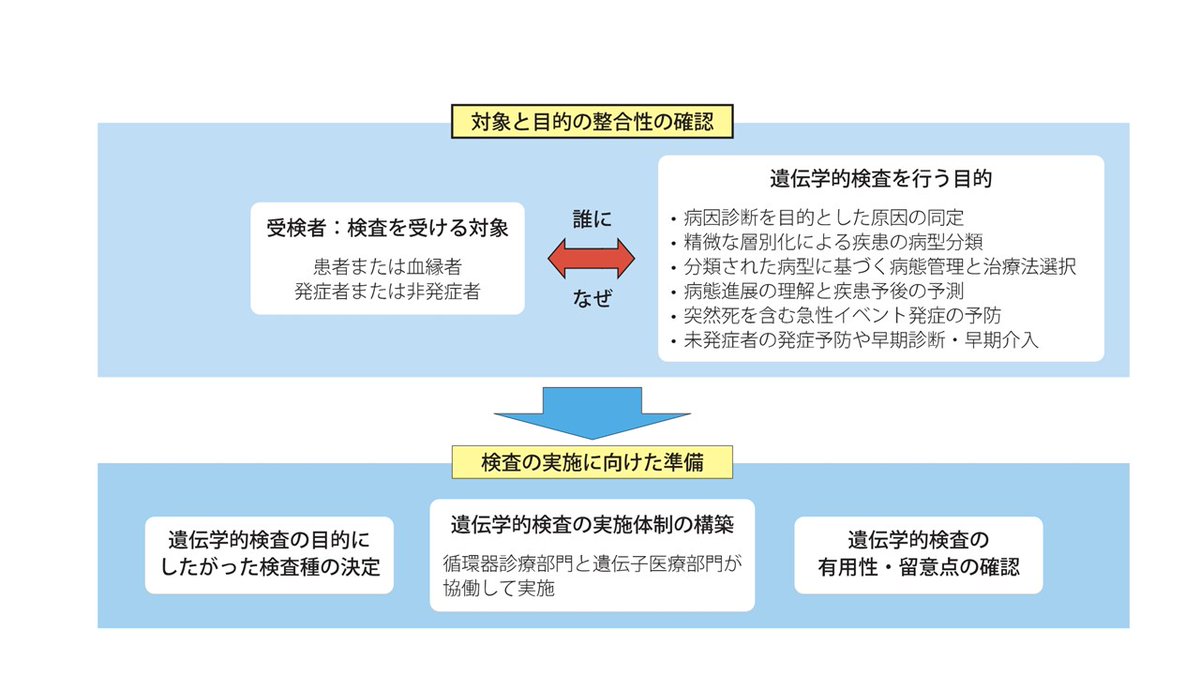 JCIRC_IPR's tweet photo. This guideline outlined the practical application of genetic testing and counseling and also provide a guide for representative cardiovascular diseases. We hope this will support daily clinical practice.
By Yasushi Imai
https://t.co/kshHfMg12o
#circ_j #CardioTwitter https://t.co/fhDnp27kAe