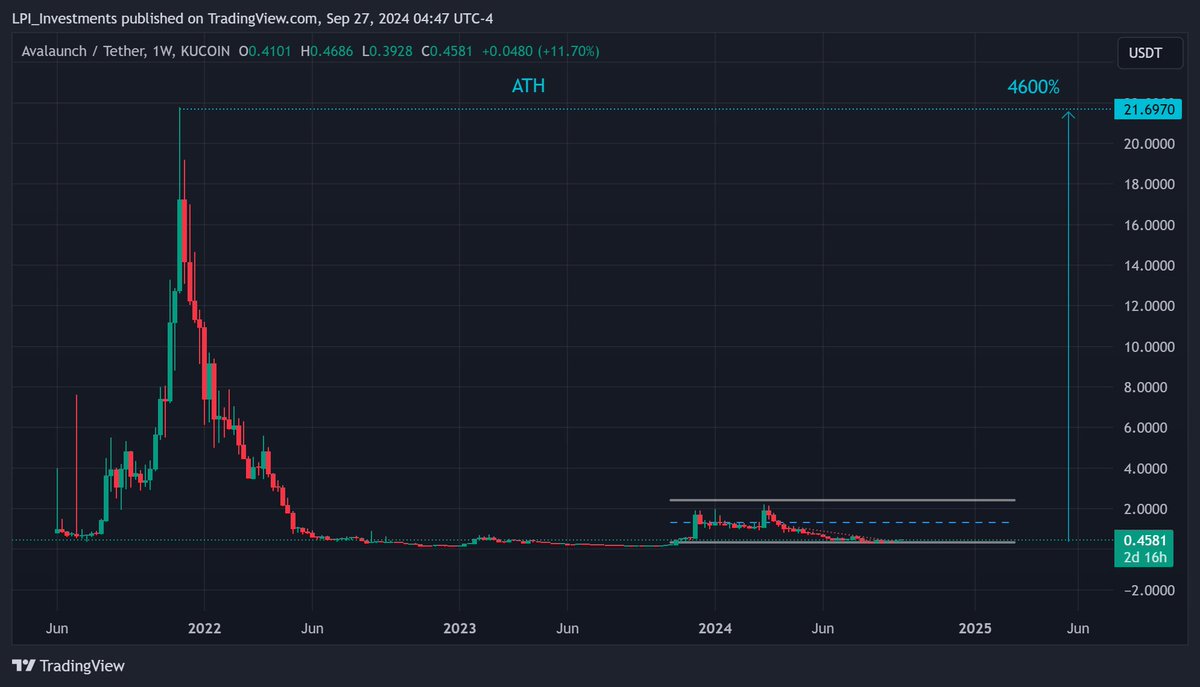 LPI_Capital's tweet photo. $XAVA
Breaking up, huge long term potential for spot and swing positions, $avax ecosystem #Avalanche
Join our completely free Telegram
👉Join : https://t.co/kmD2VtVjCV
#avaxcat $btc #Bitcoin $eth #Altcoins #AltcoinGems #Altcoinseason #cryptocurrency $pepe $brett #Altseason2024 https://t.co/W0kHh6IrDF