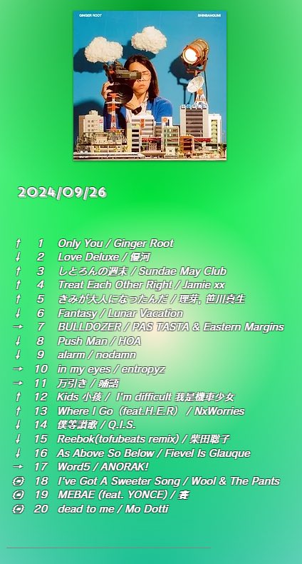 crj_sapporo's tweet photo. 9/26放送📡College Chart⚡️
第1位は‼️
#GingerRoot「Only You」🥇
📈チャートイン📊
#Wool&ThePants
#賽
#MoDotti
TOP10を番組内OA中📻
投票で順位が変動します‼️
https://t.co/qsKxLEQ9KD
🎧Chart Playlist🎧
https://t.co/tcGE4JpUIi https://t.co/UhAEw54Q2n