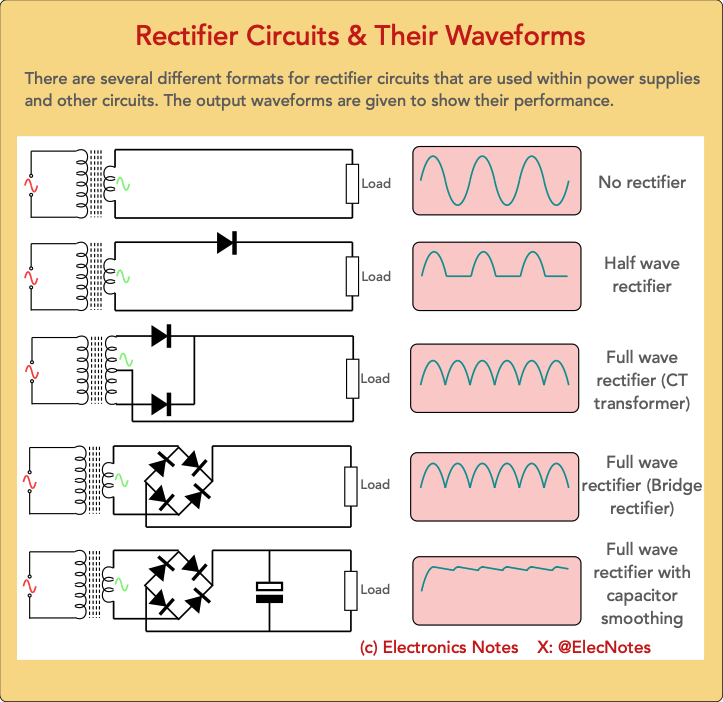 ElecNotes's tweet image. Diode Rectifier Circuits Infographic

I&apos;ve updated this infographic a bit. In it I&apos;ve shown the common types of diode rectifier circuits that are used within linear power supplies and many other circuits, and the output waveforms are shown.

There are several different rectifier…