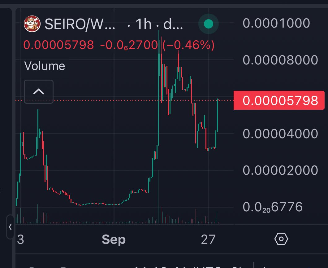 michacalls's tweet photo. #SEIRO on SEI Rank 3 Update Call

Dev out, now CTO, called at 22k mc, sitting on 50k #seinetwork #seilabs #Sei #meme #seiyan

Trending live: https://t.co/bK09jTCSke

Buy here with Trading Bot: https://t.co/c8uOJUfduq

Check out SEIRO/WSEI on DEX Screener! https://t.co/xS2HEKWd8E

https://t.co/cSRjgOObjZ