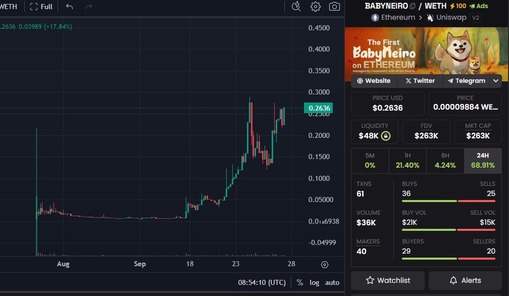 CryptoGrayWolf's tweet photo. 💥 Someone just intentionally sold #BabyNeiro, but the underground army quickly bought it back! If you sell, you will lose your position immediately! 💸

🔥 Don't miss the opportunity to own #BabyNeiro - the first memecoin on #Ethereum! 🚀

#babyneiro #BABYDOGE #NEIRO #NEIROCTO https://t.co/gMBJzrh3YA