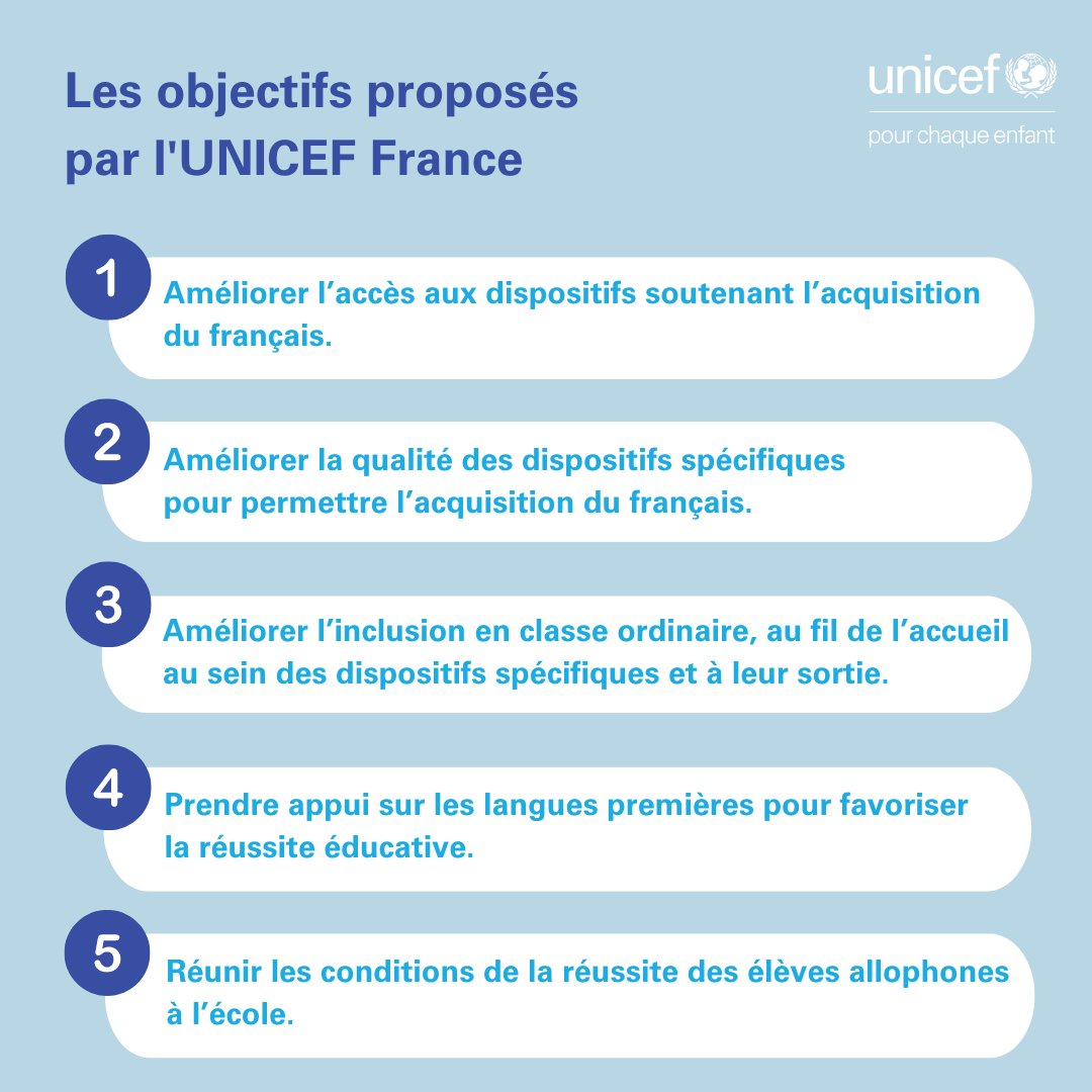 UNICEF_france's tweet photo. 📢@UNICEF_france appelle le @gouvernementFR et @education_gouv à mettre en place un plan ministériel pour l'accueil et la réussite des élèves allophones.

Tous les enfants doivent avoir les mêmes chances d'apprendre, quelle que soit leur langue maternelle. https://t.co/2lUq5kaExf https://t.co/dUB9KZ8WGf