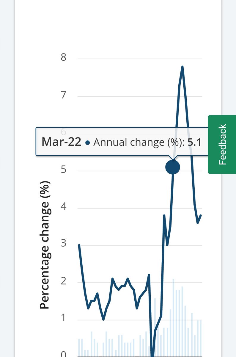 phlogga's tweet photo. The CPI is currently around what it was in December 2021 under the Morrison government and well below what it was when Labor won government. Under the LNP the CPI was skyrocketing but Labor brought it under control in just 7 months! There is no cost of living "crisis". Its a con https://t.co/FNSIqLbTsL