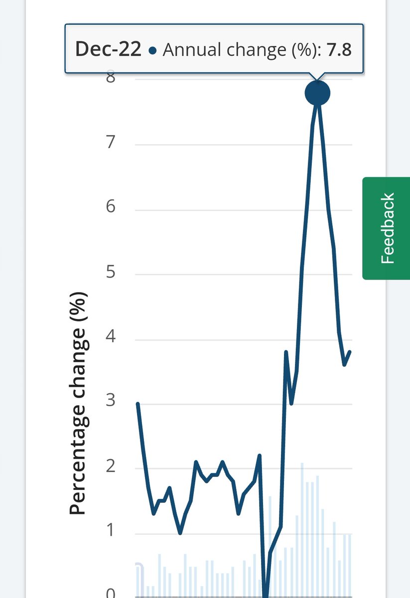 phlogga's tweet photo. The CPI is currently around what it was in December 2021 under the Morrison government and well below what it was when Labor won government. Under the LNP the CPI was skyrocketing but Labor brought it under control in just 7 months! There is no cost of living "crisis". Its a con https://t.co/FNSIqLbTsL