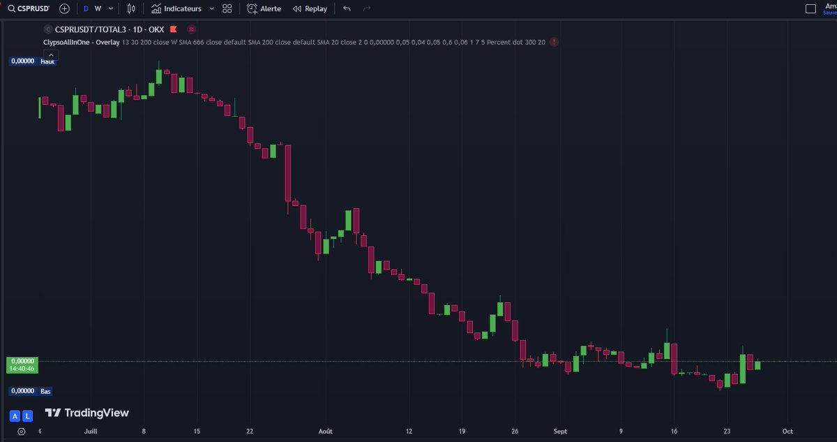 riristourne's tweet photo. More good news on $CSPR.
#CSPR vs #TOTAL3 (All Crypto without #BCT & #ETH )
The bearish trend seems to be reversing. This means that #Casper_network is stronger than most other #cryptocurrency https://t.co/8SxwtSeKAb
