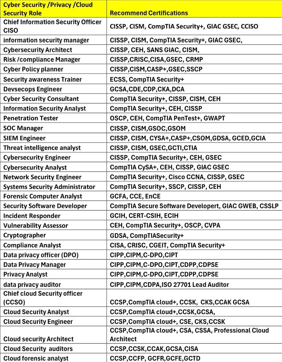 brcyrr's tweet photo. The suggestion of the day; "Security Roles & Recommended Certifications" βοΈπ
Via: @hetmehtaa πππ»
#cybersecurity #infosec #certification #ciso #manager #soc #siem #pentest #consultant #professional #oscp #cissp #ceh #cciso #resourcesharing #securityrole https://t.co/PXuFTLzHAC