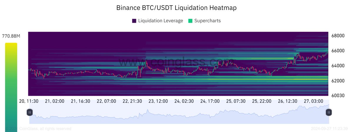World3_official's tweet photo. #Bitcoin is going for those  last sell liquidaton at 66-67k before a hard push down to atleast 61k but maybe all the way down to 54k. https://t.co/KxH48QowMi