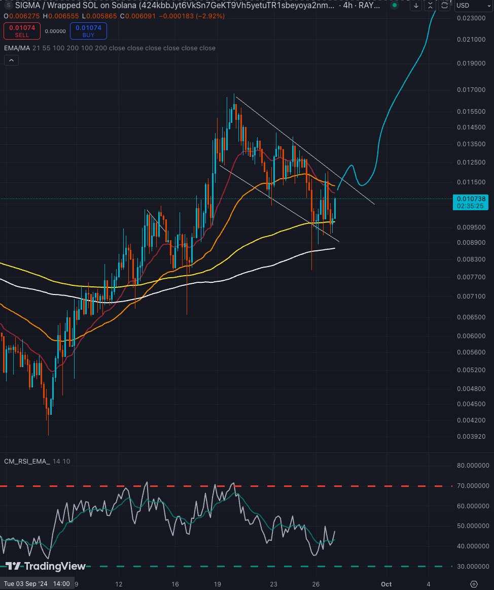 ThatBasedSloth's tweet image. I think today is the day $SIGMA brakes through this bull flag, we just need to get above 0.012 and close a 4H candle there.

And you know what happens next right? 👆

Retar Dio