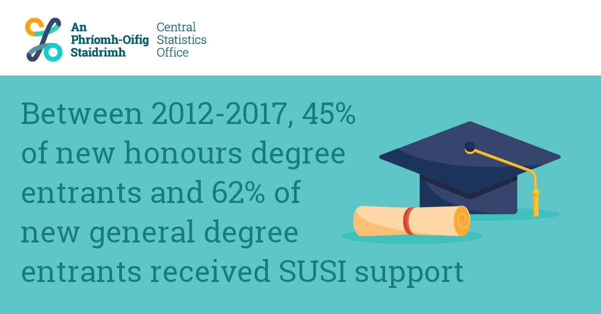 CSOIreland's tweet photo. Between 2012-2017, 45% of new honours degree entrants and 62% of new general degree entrants received SUSI support
https://t.co/HxuKPmEVHe

#CSOIreland #Ireland #Education #EducationOutcomes #ThirdLevel #HigherEducation #SUSI https://t.co/bOsY5ufH1b