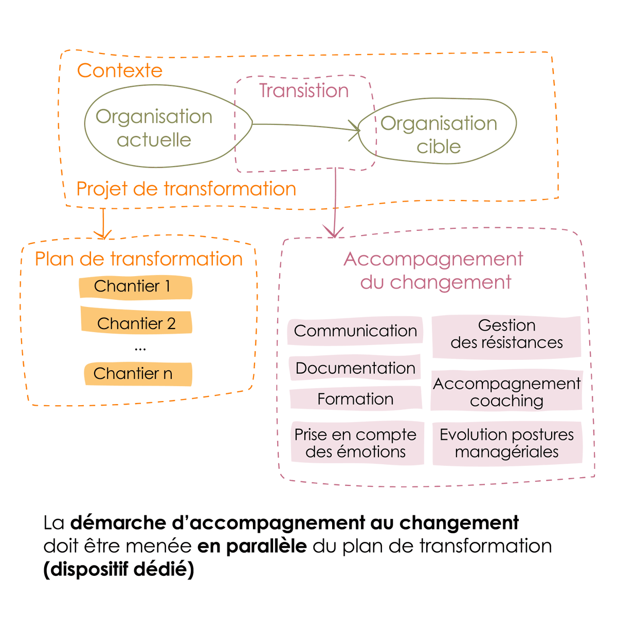ARSIAMONS_'s tweet photo. Comment articuler projet de transformation &amp; conduite du changement ? 🤨
On vous en dit plus ici 👇👇https://t.co/C1FeL0HZBk

#transformation #changement #organsiation https://t.co/1wKwFNMS7B