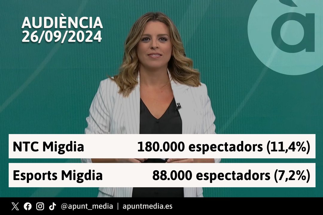 👉 <a href="/apuntnoticies/">À Punt NTC</a> migdia, amb una quota de l'11,4% i 180.000 espectadors únics, va ser la segona opció per als valencians en esta franja horària, només per darrere d'Antena3.

👉 <a href="/apuntesports/">À Punt Esports</a>, per la seua part, suma una audiència acumulada de 88.000 espectadors amb un 7,2% de