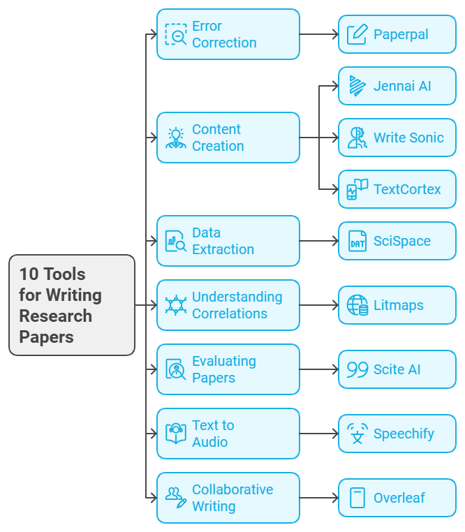 PhD Students - Top 10 tools for writing research papers.

1. <a href="/teampaperpal/">Paperpal</a> 

A multi-dimensional tool for fixing errors, paraphrasing, and overall formatting of the paper.

Link: paperpal.com/?linkId=lp_726…

20% discount code: FH20

2. <a href="/LitmapsApp/">Litmaps</a> 

A tool for understanding the