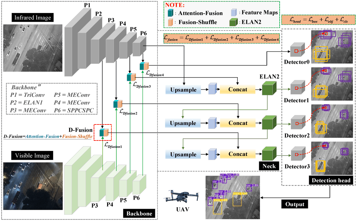 Sensors_MDPI's tweet photo. #HighlyCitedPaper
Dual-YOLO Architecture from Infrared and Visible Images for Object Detection
https://t.co/jJLG7SYJW8
@BIT1940
#infraredobjectdetection; #dualYOLO; #attentionfusion https://t.co/siiptRZaDG
