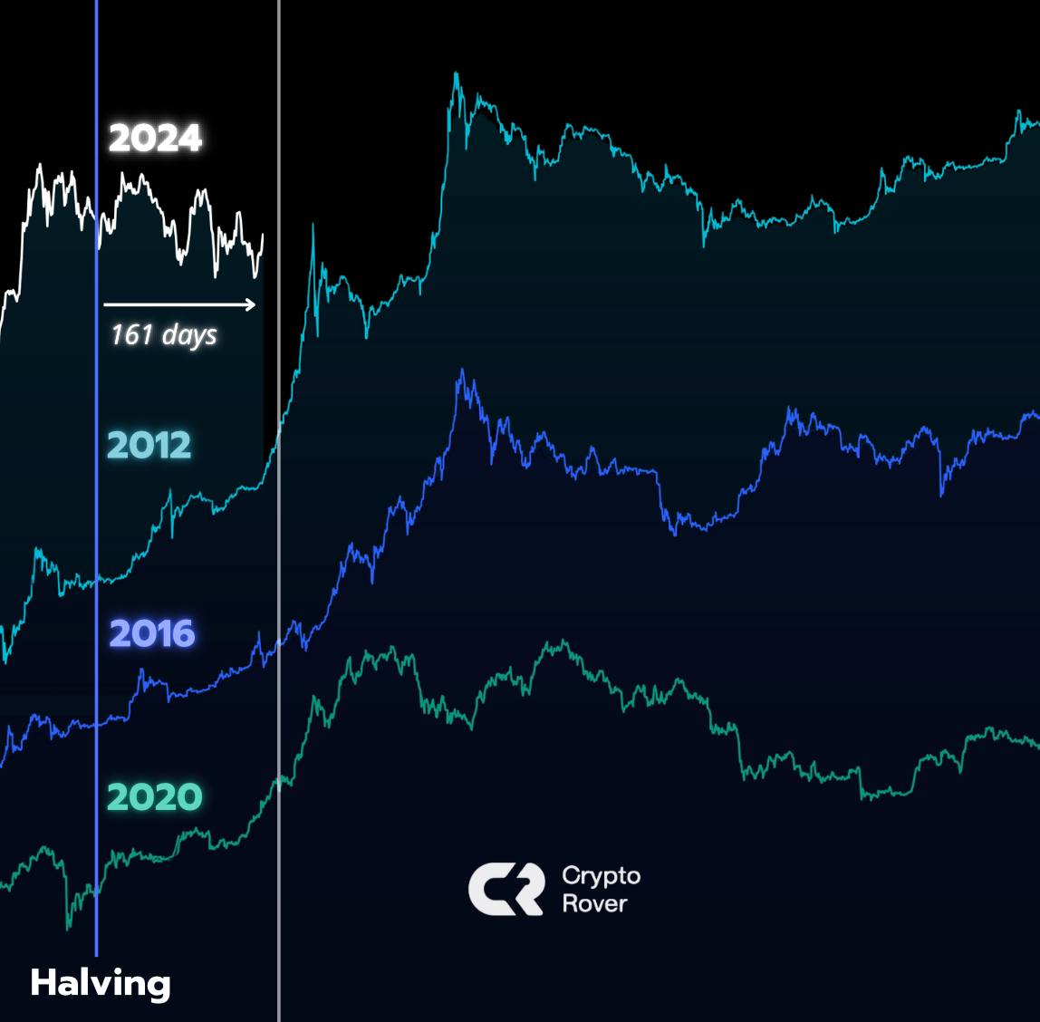 According to history, the #Bitcoin bull market should start in 4 days...