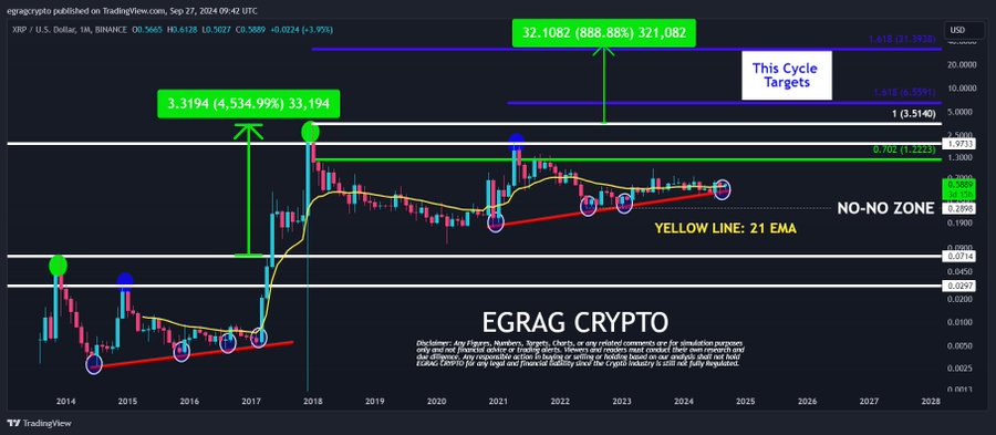 XRP Monthly Chart EGRAG Crypto