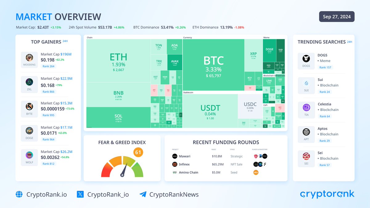 📈Market Overview

#Bitcoin trades above $65K. The top-10 cryptos are traded in green zone:

$DOGE +8.77%
$SOL +4.91%
$BTC +3.41%

Market capitalization: $2.43T (+3.15%)
The #BTC dominance: $53.17B (+4.86%)
Fear &amp; Greed Index: 61 (Greed)

👉 Top Gainers

Moo Deng $MOODENG +82.2%