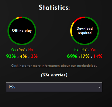 TreezZ2067283's tweet photo. @VidaSurrealismo @Shamrokh00 @Pirat_Nation as you can see, 70% of game discs are flawless, and another 17% are playable with some minor issues, which means almost 90% of games are playable from disc, and dont need an internet connection or any patches. https://t.co/wo1VF1xuUy