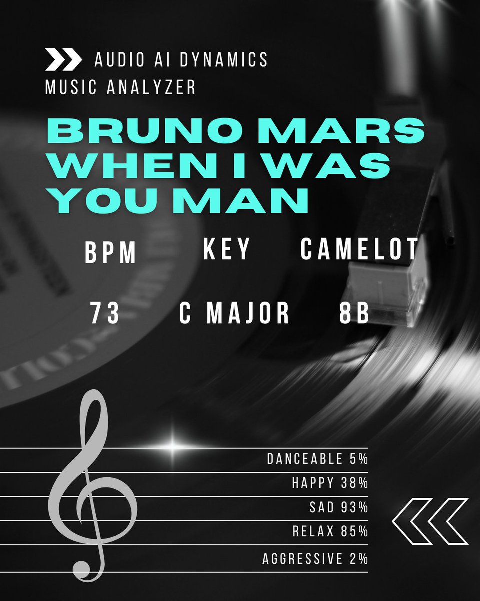 Results from the free online Music Analyzer for "When I was your man" by B. Mars.
Get your results now with free Music Analyzer!

audioaidynamics.com/music-analyzer

#musicanalysis #musicproduction #audioengineer #music #musician #dj #BPM #camelot #KEY