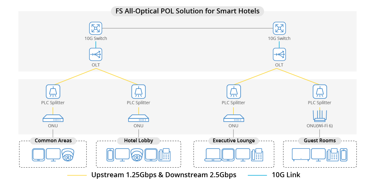 FScom_UK's tweet image. ✨Embrace the future of hotels with FS Passive Optical LAN! Using OLT devices &amp;amp; various ONUs, it delivers &quot;One Room, One Fibre, Multiple Services&quot; for seamless, high-performance connectivity.
Learn more: fs.com/uk/solutions/p…

#SmartHotels #AllOpticalNetwork #FSsolutions