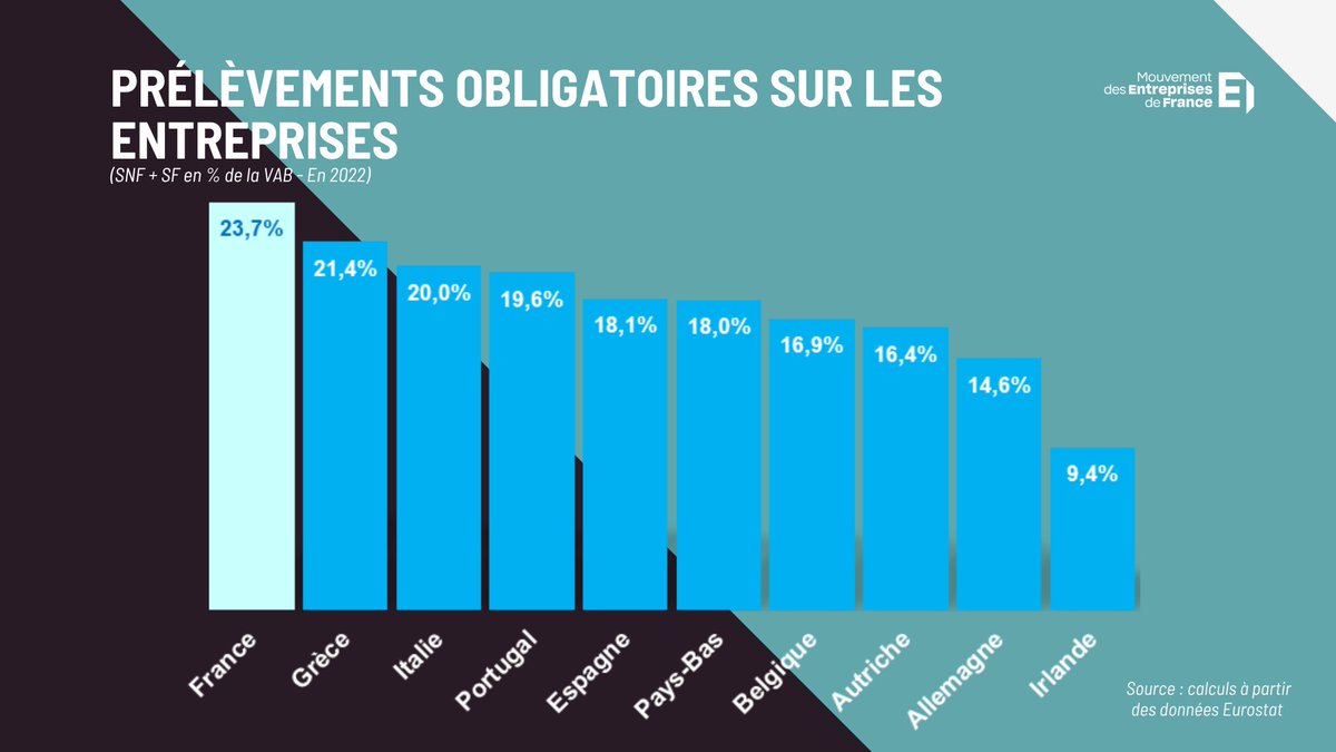 La France reste championne des prélèvements obligatoires !

Des taxes et des charges sociales trop élevées freinent la #compétitivité de nos entreprises et la création d'#emplois.

Il est urgent de  libérer la #croissance !