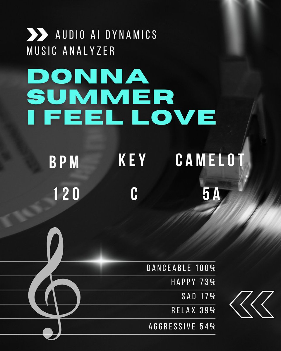 Do you feel love? 🖤
Because with this one, you're definitely going to.
Results from the Music Analyzer for "I feel
love" by D. Summer, with exquisite result for being
Danceable 100%
Get your results now with free Music Analyzer! 🎼

audioaidynamics.com

 #BPM #camelot #KEY