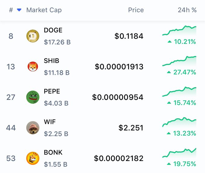 The market cap of these 5 meme coins is almost bigger than the ENTIRE market cap of Ai and gaming crypto COMBINED.

These will be the future first huge use cases of crypto.

Your so early that your bloodline will refer you as “super saiyan omega chad big dick great grandpa”.