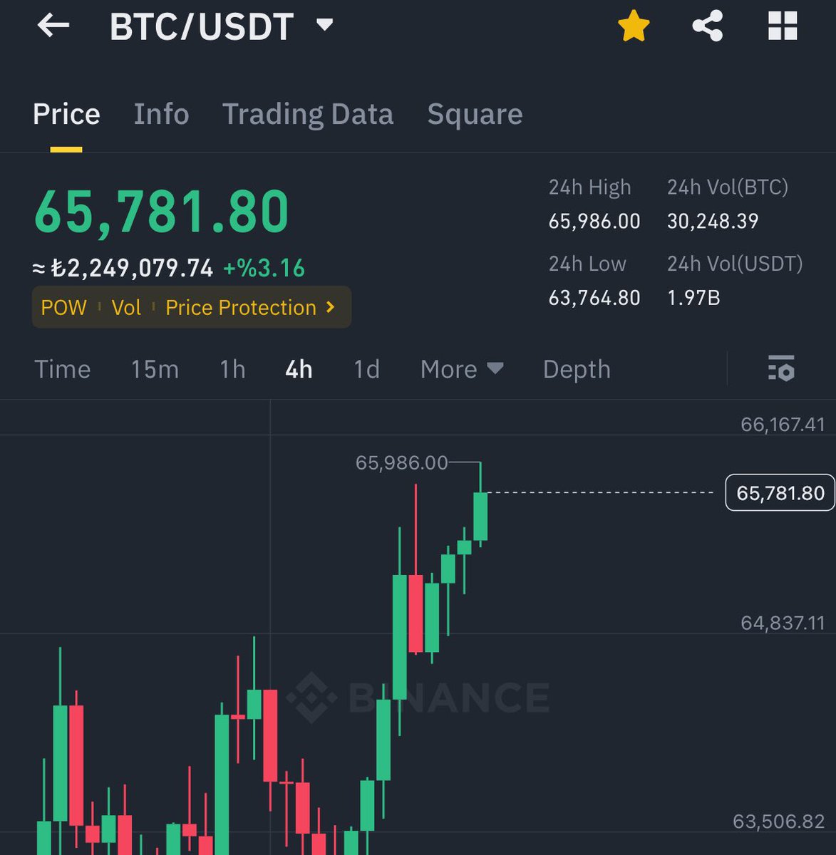 Bitcoin $70000 olursa repost yapan ve takip eden 1 kişiye $1000 #Bitcoin  göndereceğim.

Hadi bakalım az kaldı az🔥