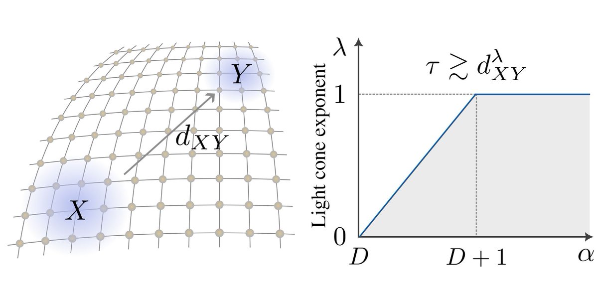 Fresh in Quantum: Optimal light cone for macroscopic particle transport in long-range systems: A quantum speed limit approach by Tan Van Vu, Tomotaka Kuwahara, and Keiji Saito doi.org/10.22331/q-202…