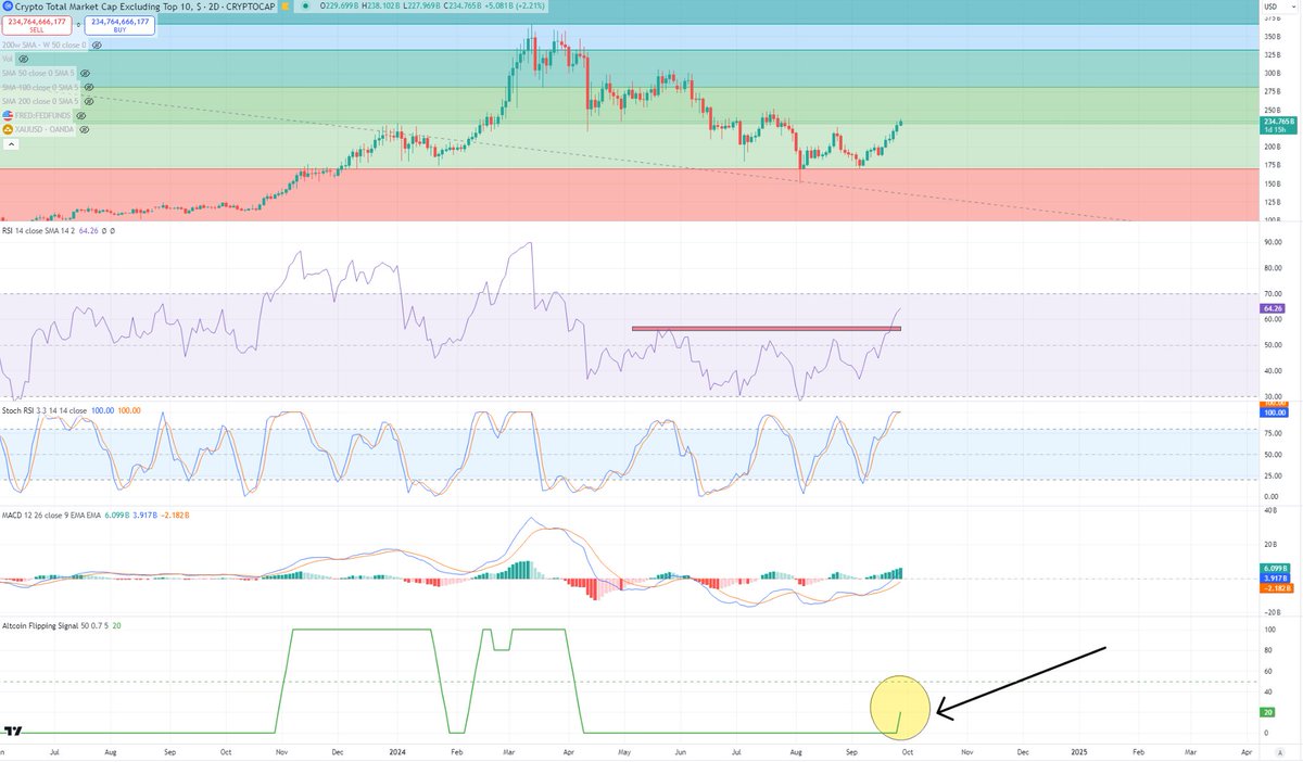 This is pretty amazing. I built this indicator to specifically monitor  crypto breadth when 70% of the coins are trending. Up = excellent breadth.  When this breadth triggered October 30th on the