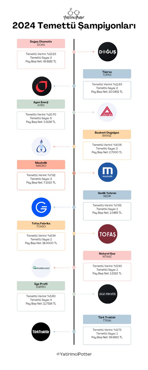 ✴️ 2024 Temettü Şampiyonları

1️⃣ #DOAS  
💰 45.8182TL  
🔍 Temettü Verimi: %13.23
📊 Temettü Sayısı: 2

2️⃣ #TUPRS
💰 20.0851 TL  
🔍 Temettü Verimi: %11.63
📊 Temettü Sayısı: 2

3️⃣ #AYEN
💰 3.3138 TL  
🔍 Temettü Verimi: %10.70
📊 Temettü Sayısı: 6

 4️⃣ #BASGZ
💰 2.70 TL  
🔍