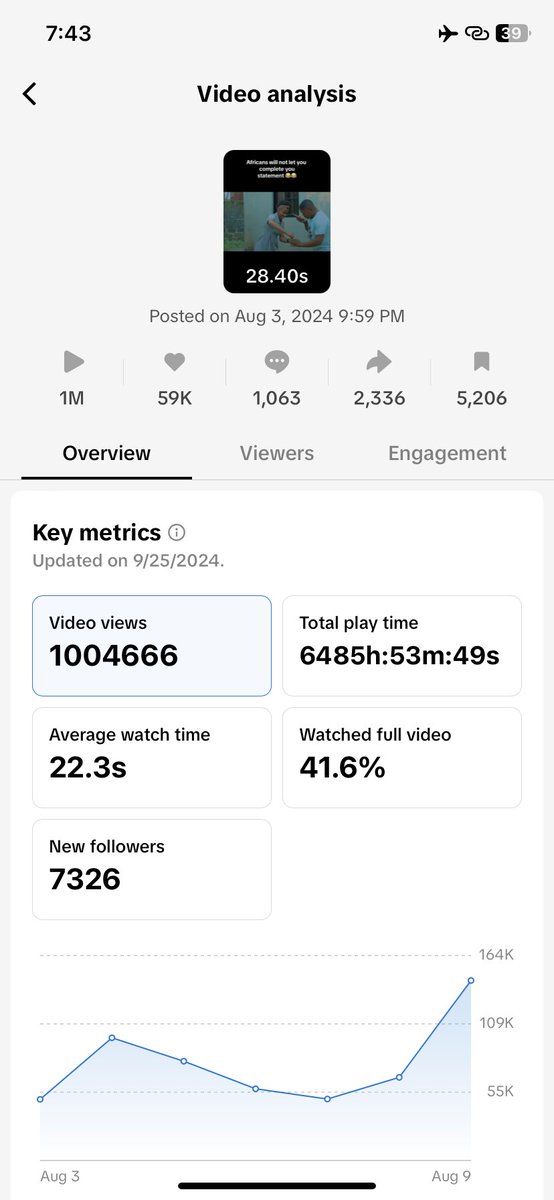 jaybosco_01's tweet photo. I was having a small number of followers on TikTok but when I posted this short video by @markangelcomedy boom my followers got to 10K+ I can’t be ungrateful so I decided to screenshot and THANK @markangelcomedy and crews for this great content https://t.co/upU6L5JiBu https://t.co/HaIJqXdyvl