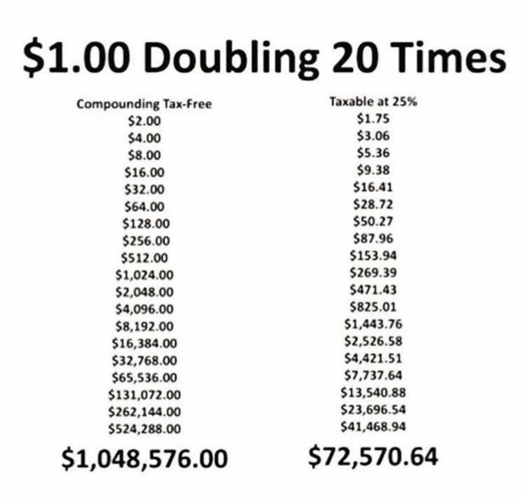 QCompounding's tweet photo. The impact of taxes on compounding: https://t.co/oHWgcCOb3f