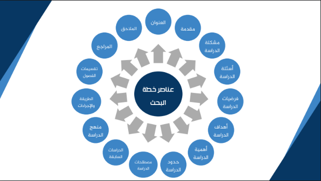 الدليل الأول المعتمد في فهم كافة عناصر خطة البحث والذي سيجعل منك باحثاً قادراً على إعداد خطتك البحث بكل سهولة، تقدمه لكم مؤسسة البيان مجاناً وبدون اشتراك أو رسوم خدمة لباحثيها الكرام.

#الدراسات_العليا #البحث_العلمي 

<a href="/saudi_dr/">أعضاء هيئة التدريس</a> 
<a href="/Acad_Hash/">هاشتاق أكاديمي 🎓</a> 

drive.google.com/file/d/1LPVj8_…