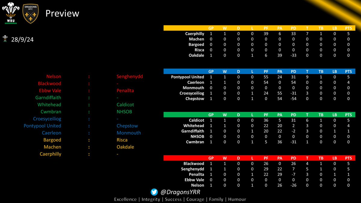 Dragons Youth Region Rugby (@dragonsyrr) on Twitter photo Better late than never, a round up of the opening weekend of youth rugby for the Dragons clubs and a preview of this weekends fixtures <a href="/AshSweet6/">Ashley Sweet</a> <a href="/Christo11590925/">Christopher Cornford ๐ด๓ ง๓ ข๓ ท๓ ฌ๓ ณ๓ ฟ</a> <a href="/DragonsHUBs/">WRU x Dragons HUBs</a> Better late than never, a round up of the opening weekend of youth rugby for the Dragons clubs and a preview of this weekends fixtures <a href="/AshSweet6/">Ashley Sweet</a> <a href="/Christo11590925/">Christopher Cornford ๐ด๓ ง๓ ข๓ ท๓ ฌ๓ ณ๓ ฟ</a> <a href="/DragonsHUBs/">WRU x Dragons HUBs</a>