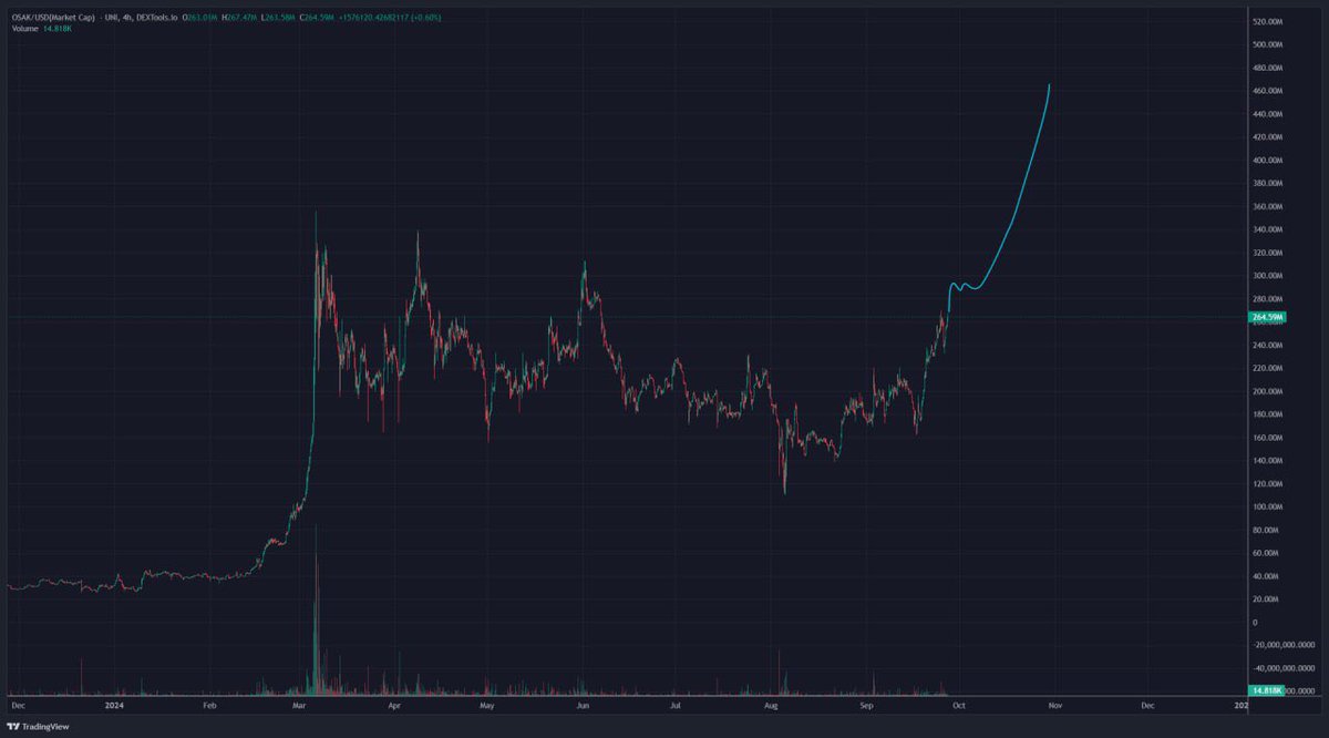 $OSAK ready to send and obliterate this resistance, a break out of a 6 month accumulation phase incredibly bullish.

No other memecoin coin has the catalysts $OSAK has.

Don’t forget who the kingmaker of memecoins is, it seems the market has forgot? Well not for long. It all