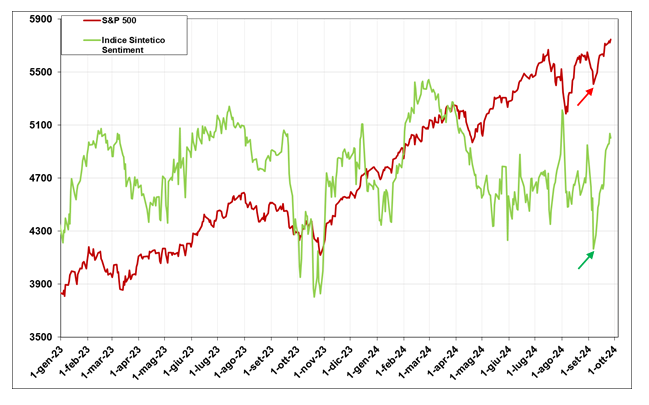 GianBocchi's tweet photo. I nostri autori delle volte ci sottopongono idee brillanti ed altre volte molto meno. @eugenio_sart con le sue #opzioni sta vivendo un momento fortunato.
Indicatori di #Sentiment sull’ #SP500 , fase attuale e prospettive
https://t.co/WqLmpi2gaU https://t.co/jIyXHo7WSK