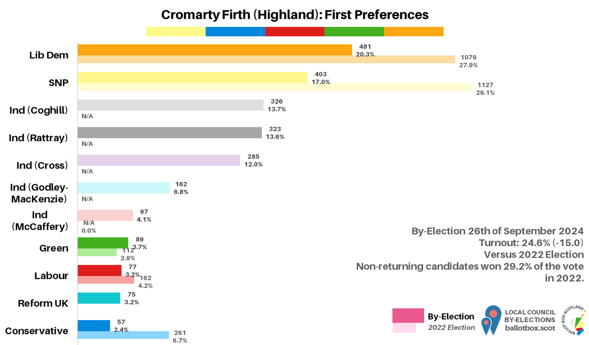 BallotBoxScot's tweet photo. Cromarty Firth (Highland) 1st prefs:

LD: 481 (20.3%, -7.6)
SNP: 403 (17%, -12.2)
Ind Co: 326 (13.7%)
Ind R 323 (13.6%)
Ind Cr: 285 (12%)
Ind GM: 162 (6.8%)
Ind M: 97 (4.1%)
Grn: 89 (3.7%, +0.9)
Lab: 77 (3.2%, -0.9)
RUK: 75 (3.2%)
Con: 57 (2.4%, -4.3)

LD, Ind Co elected stage 11 https://t.co/WWVVocADVe