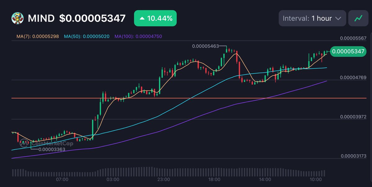 nefeskaya_'s tweet photo. $MIND is back on the radar and moving FAST!
With a 10.44% surge, momentum is picking up, and the chart is showing those bullish signals we’ve been waiting for. Its growth speed is nothing short of IMPRESSIVE
Told you a COMEBACK was in the works! 🤙🏻😎
#MIND #MindCoin #Crypto https://t.co/wWjyoMNqPM